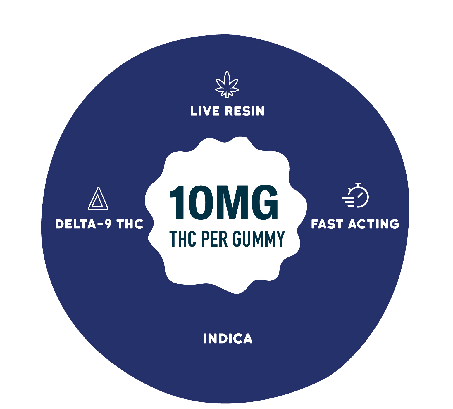 Graphic on a deep blue background with a central badge reading “10MG THC per gummy.” Surrounding text and icons highlight “Live Resin,” “Delta-9 THC,” “Fast Acting,” and “Indica.”